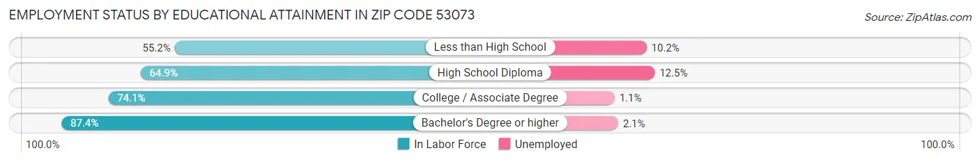Employment Status by Educational Attainment in Zip Code 53073