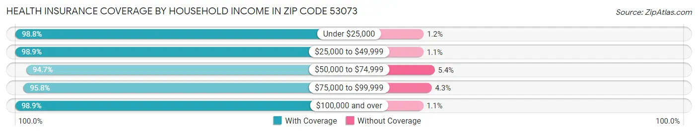 Health Insurance Coverage by Household Income in Zip Code 53073