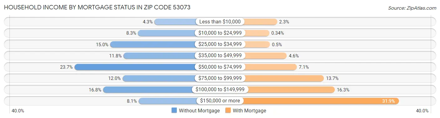 Household Income by Mortgage Status in Zip Code 53073