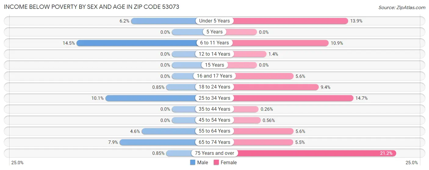 Income Below Poverty by Sex and Age in Zip Code 53073