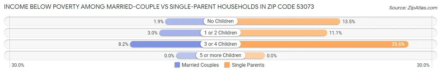 Income Below Poverty Among Married-Couple vs Single-Parent Households in Zip Code 53073