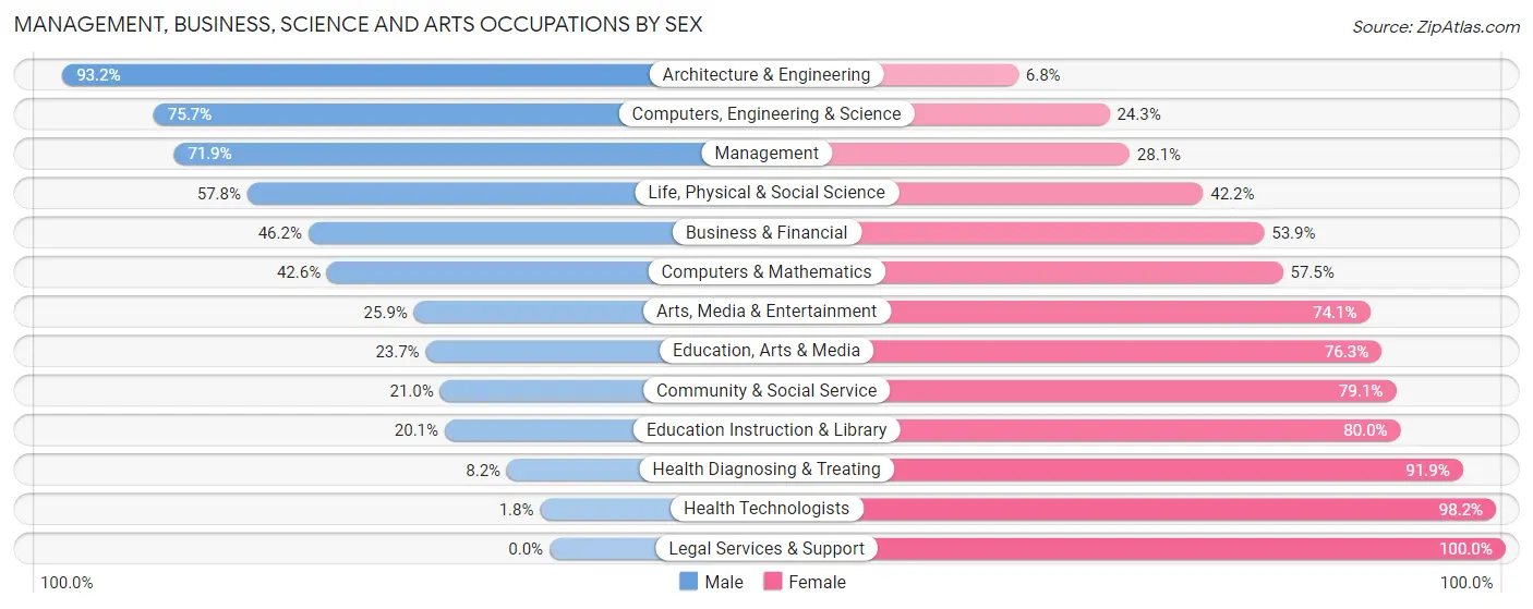 Management, Business, Science and Arts Occupations by Sex in Zip Code 53073