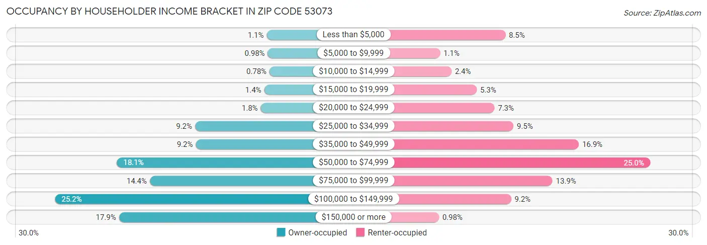 Occupancy by Householder Income Bracket in Zip Code 53073