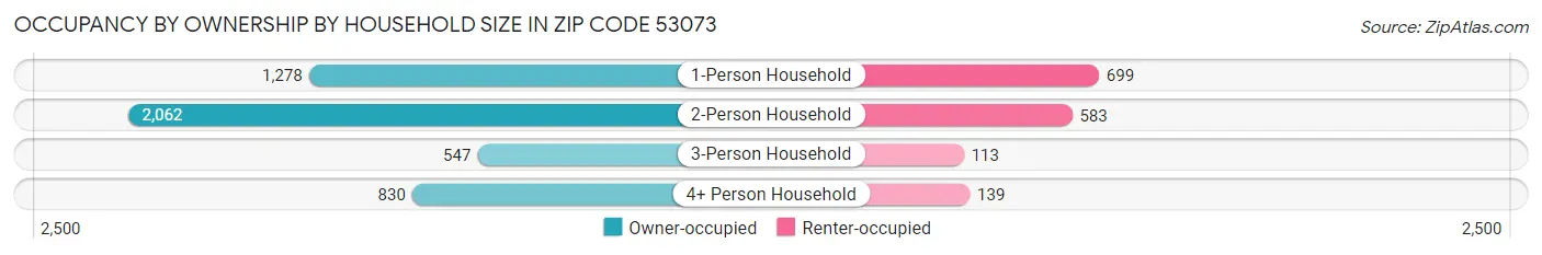 Occupancy by Ownership by Household Size in Zip Code 53073