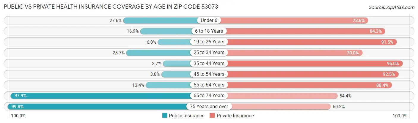 Public vs Private Health Insurance Coverage by Age in Zip Code 53073