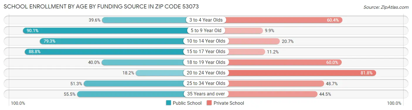 School Enrollment by Age by Funding Source in Zip Code 53073