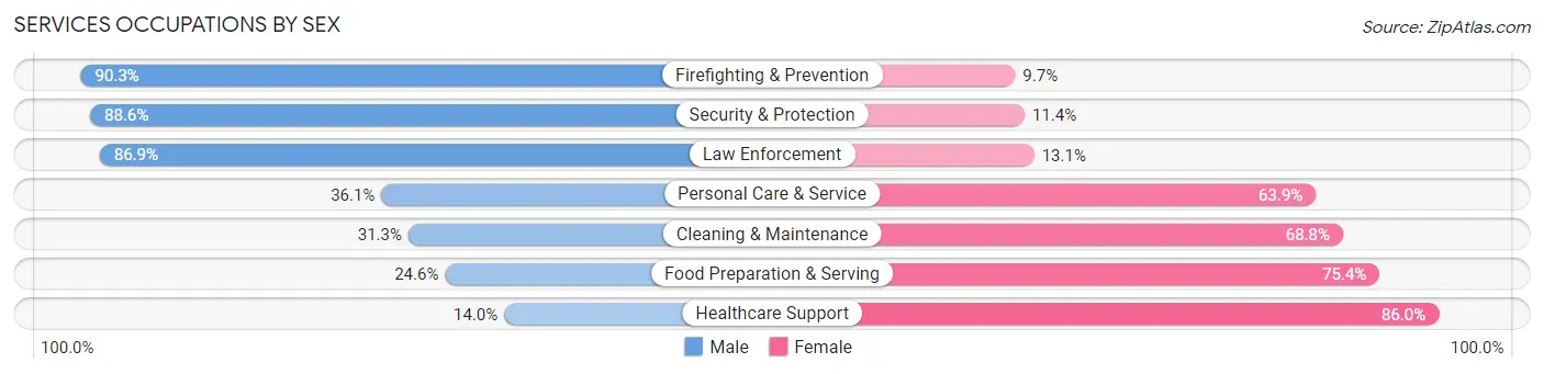 Services Occupations by Sex in Zip Code 53073