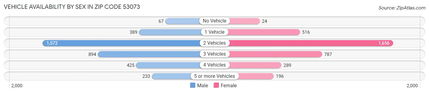 Vehicle Availability by Sex in Zip Code 53073