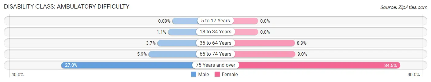 Disability in Zip Code 53074: <span>Ambulatory Difficulty</span>