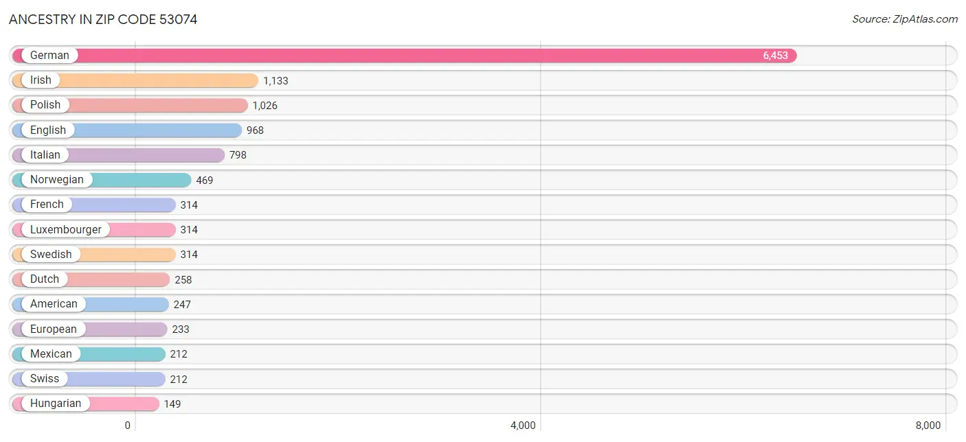 Ancestry in Zip Code 53074