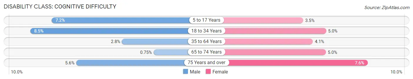 Disability in Zip Code 53074: <span>Cognitive Difficulty</span>