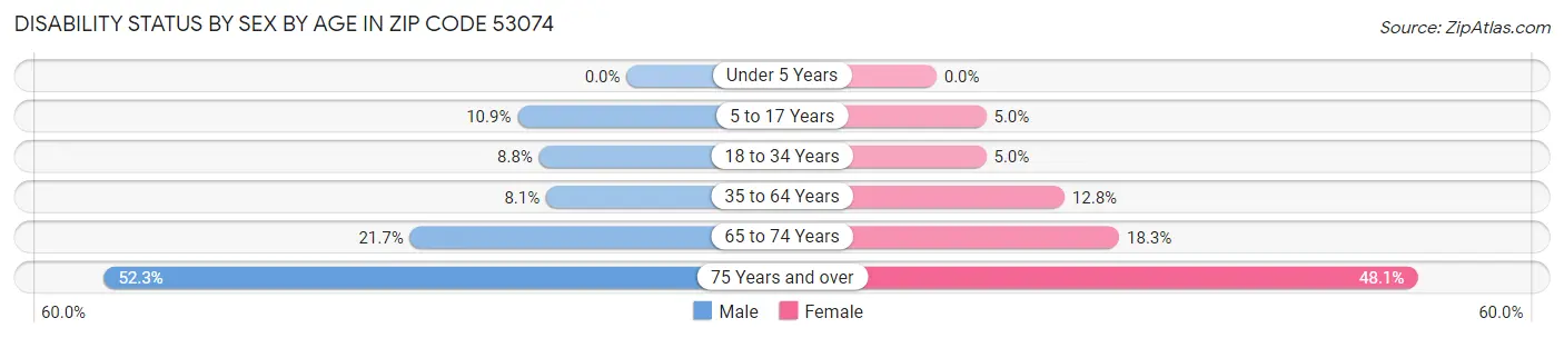 Disability Status by Sex by Age in Zip Code 53074