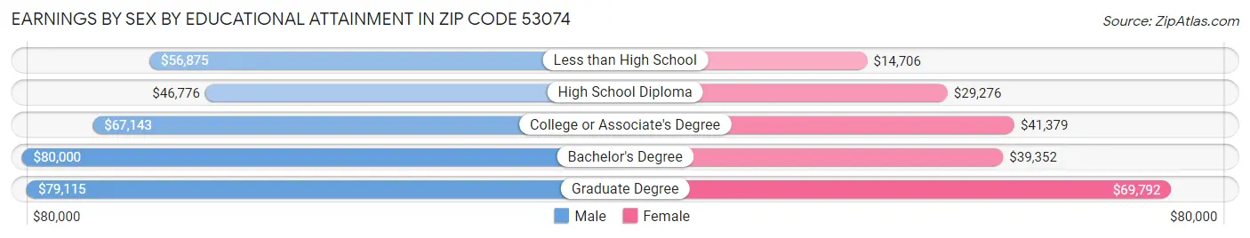 Earnings by Sex by Educational Attainment in Zip Code 53074
