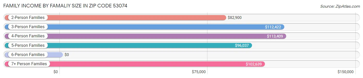 Family Income by Famaliy Size in Zip Code 53074