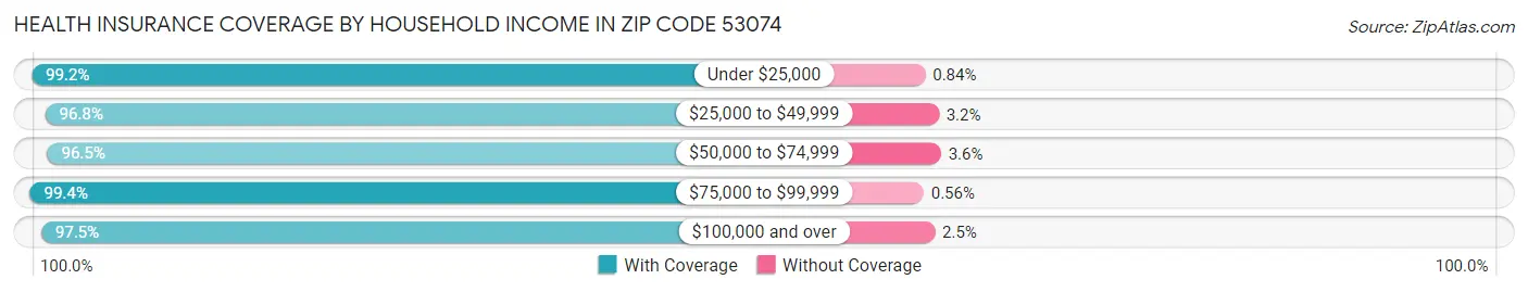 Health Insurance Coverage by Household Income in Zip Code 53074
