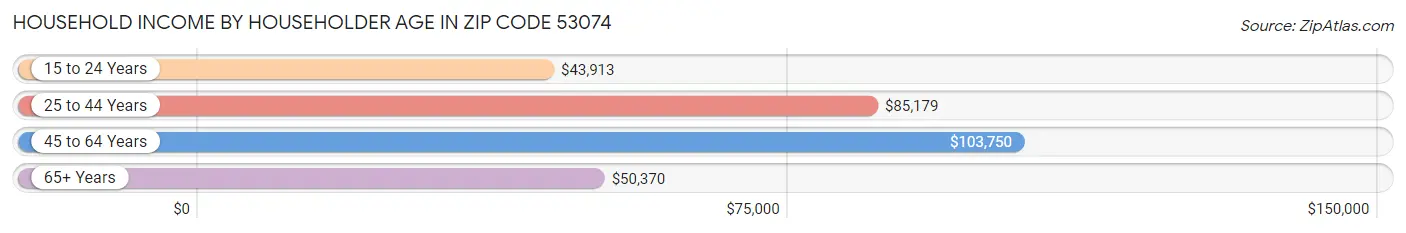 Household Income by Householder Age in Zip Code 53074