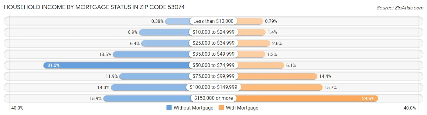 Household Income by Mortgage Status in Zip Code 53074