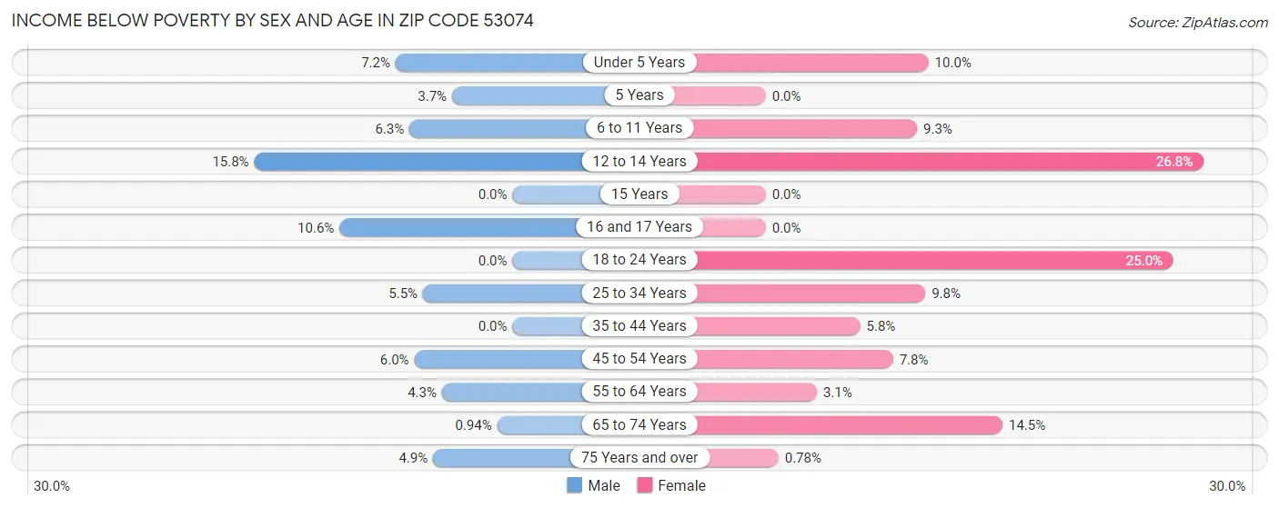 Income Below Poverty by Sex and Age in Zip Code 53074