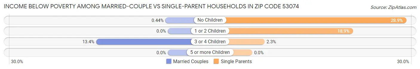 Income Below Poverty Among Married-Couple vs Single-Parent Households in Zip Code 53074