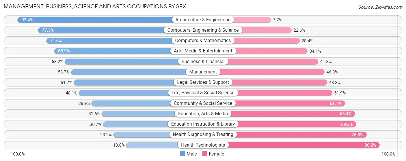 Management, Business, Science and Arts Occupations by Sex in Zip Code 53074