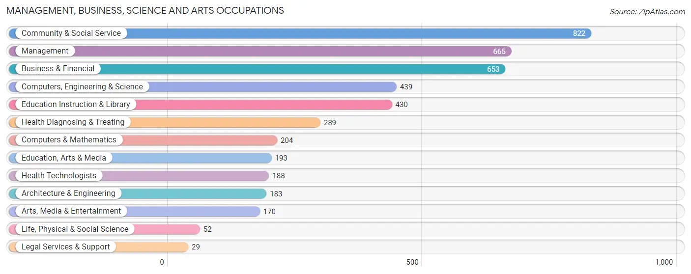 Management, Business, Science and Arts Occupations in Zip Code 53074