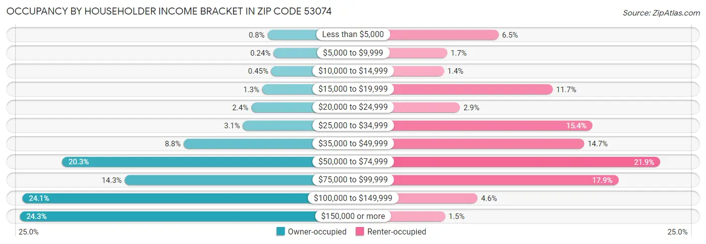 Occupancy by Householder Income Bracket in Zip Code 53074