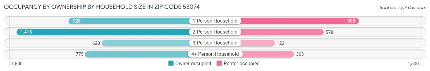 Occupancy by Ownership by Household Size in Zip Code 53074