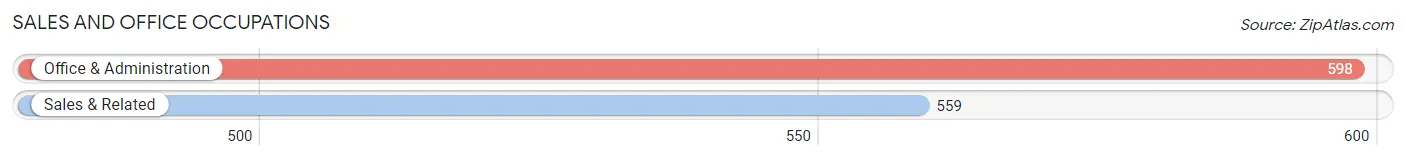 Sales and Office Occupations in Zip Code 53074