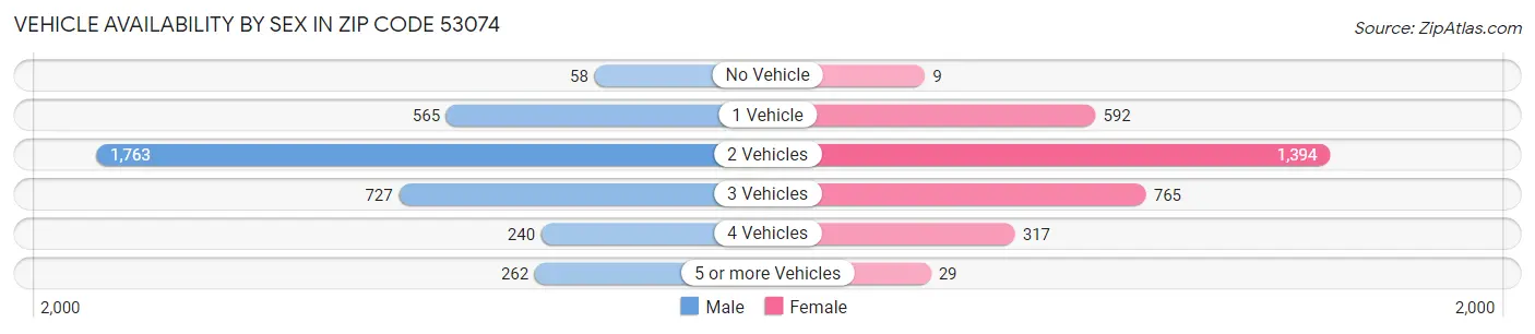 Vehicle Availability by Sex in Zip Code 53074