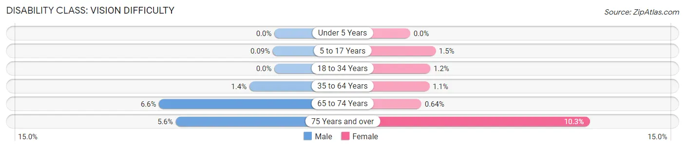 Disability in Zip Code 53074: <span>Vision Difficulty</span>