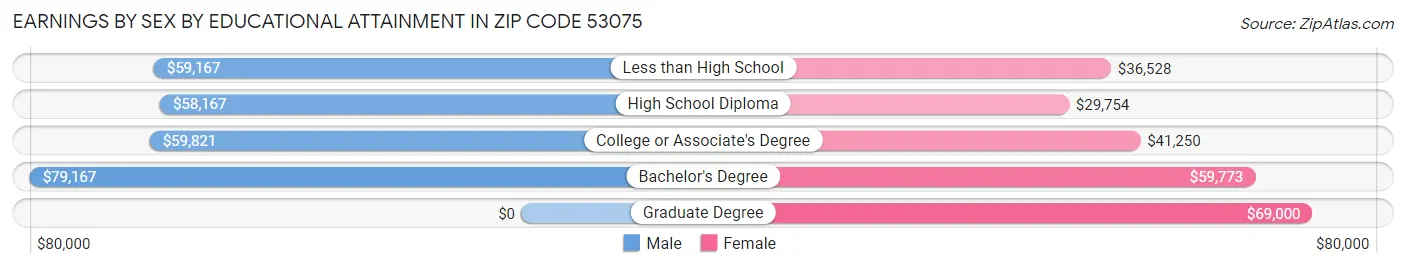 Earnings by Sex by Educational Attainment in Zip Code 53075