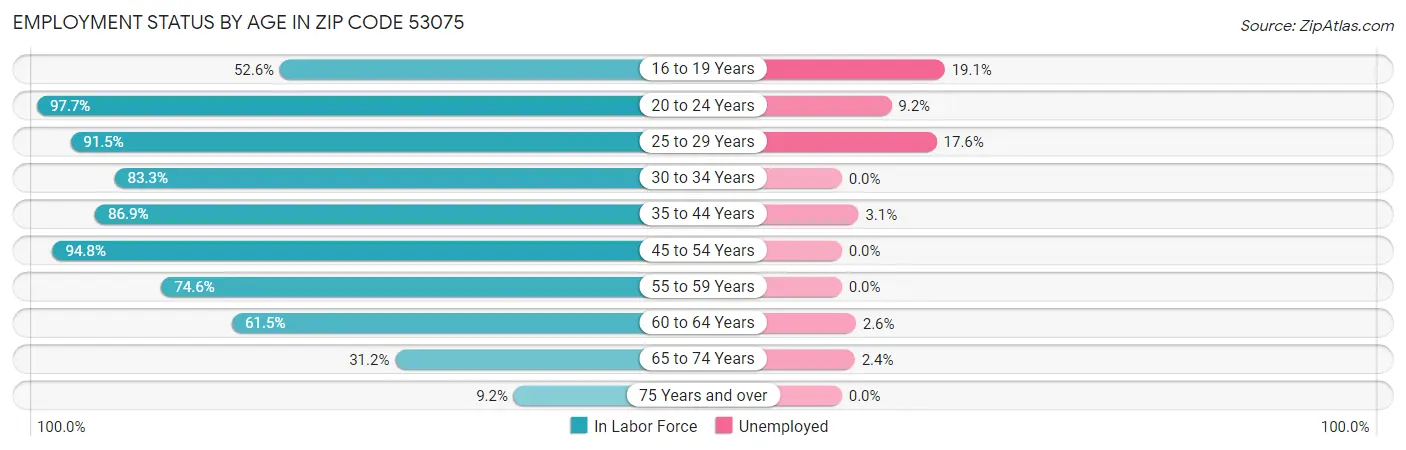 Employment Status by Age in Zip Code 53075