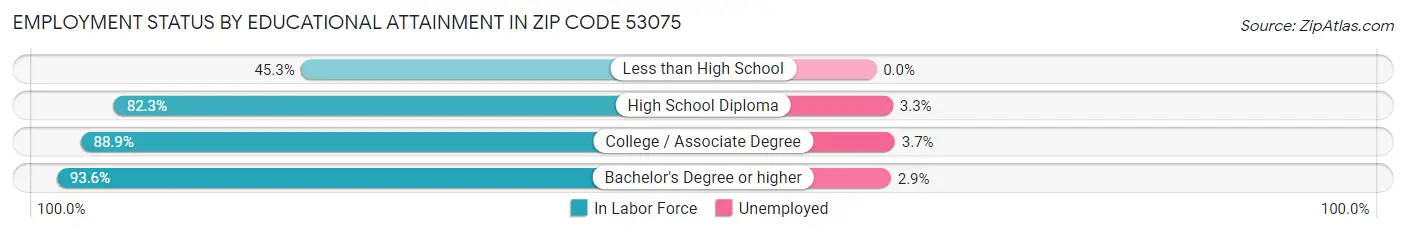 Employment Status by Educational Attainment in Zip Code 53075