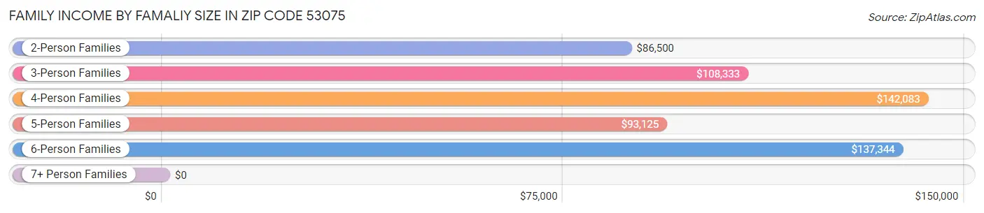 Family Income by Famaliy Size in Zip Code 53075