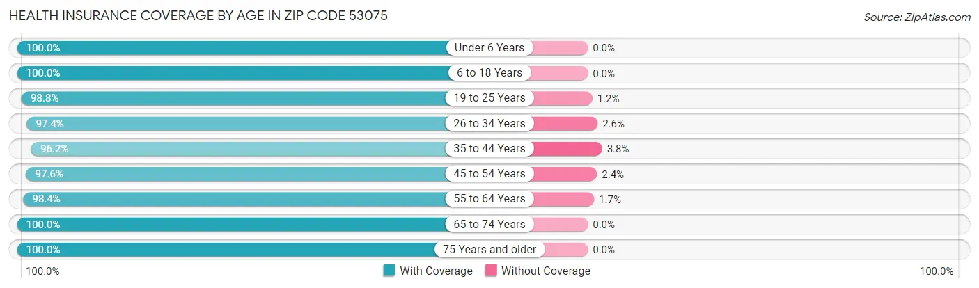 Health Insurance Coverage by Age in Zip Code 53075