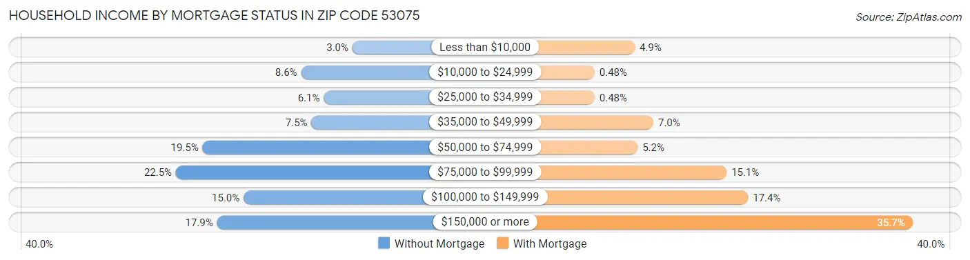 Household Income by Mortgage Status in Zip Code 53075