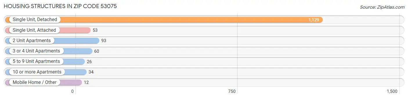 Housing Structures in Zip Code 53075