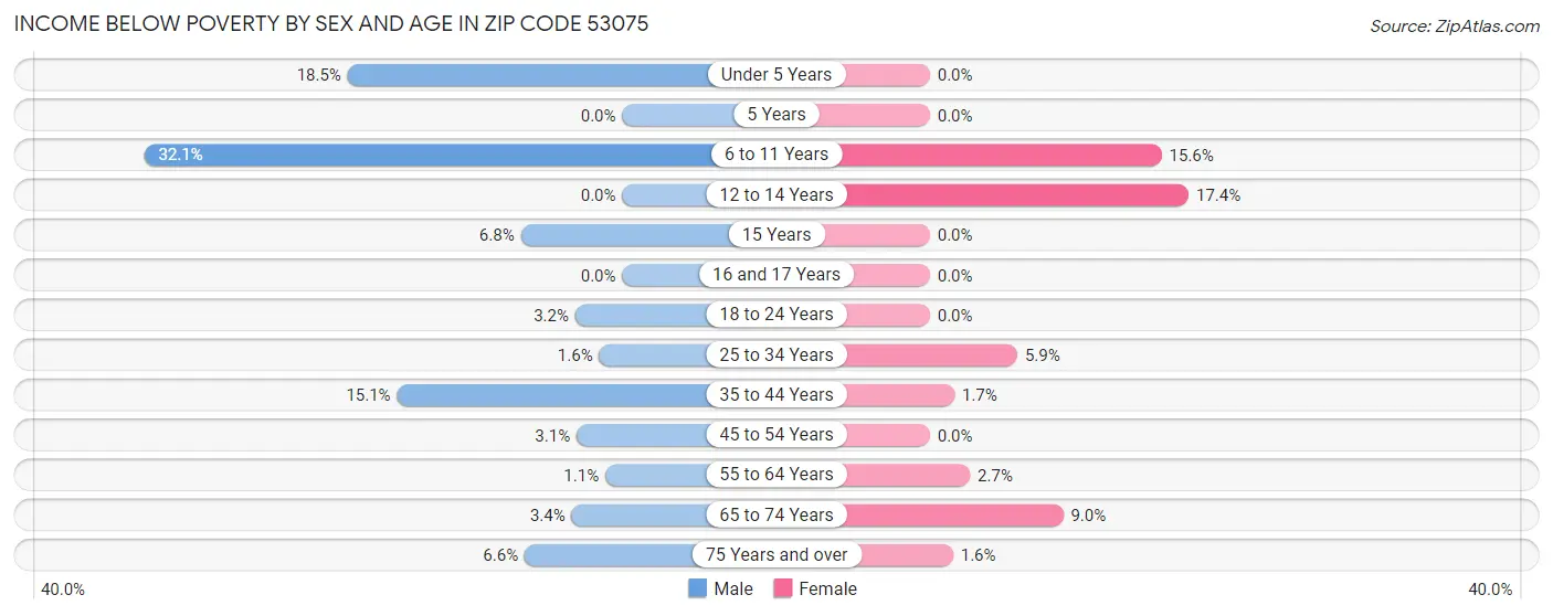 Income Below Poverty by Sex and Age in Zip Code 53075