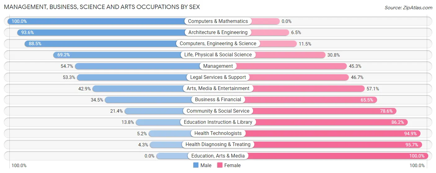 Management, Business, Science and Arts Occupations by Sex in Zip Code 53075