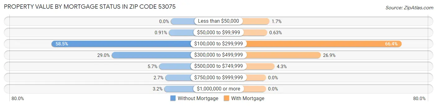 Property Value by Mortgage Status in Zip Code 53075