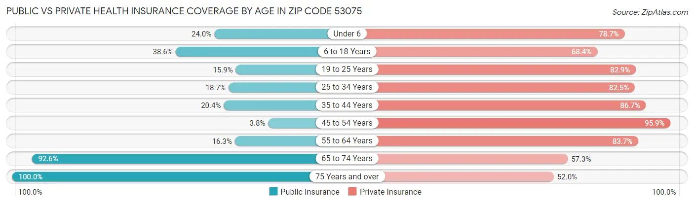 Public vs Private Health Insurance Coverage by Age in Zip Code 53075