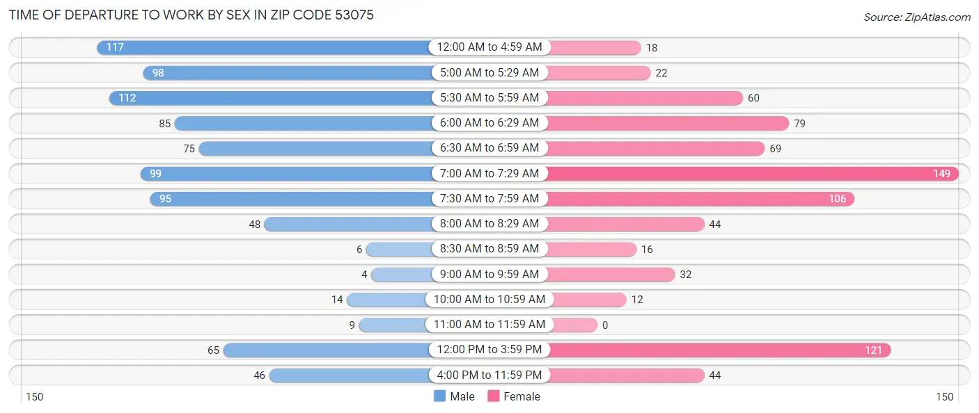 Time of Departure to Work by Sex in Zip Code 53075