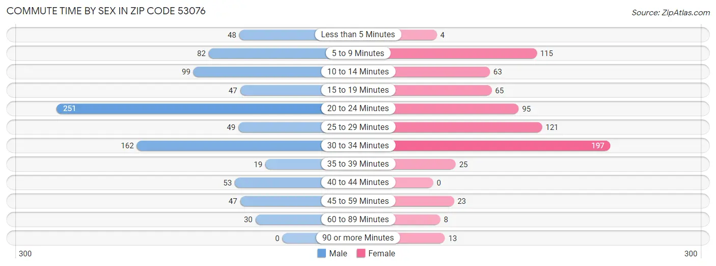 Commute Time by Sex in Zip Code 53076