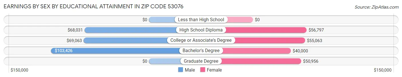 Earnings by Sex by Educational Attainment in Zip Code 53076