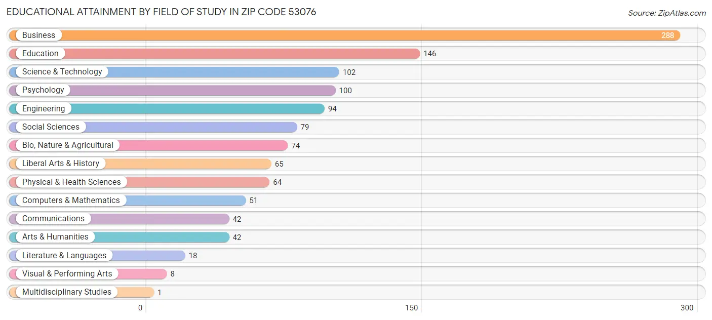 Educational Attainment by Field of Study in Zip Code 53076