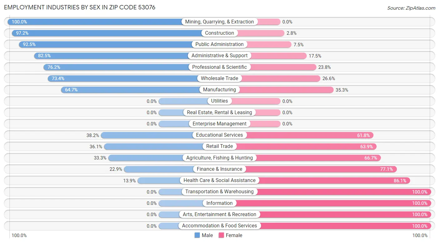 Employment Industries by Sex in Zip Code 53076