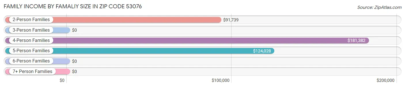 Family Income by Famaliy Size in Zip Code 53076