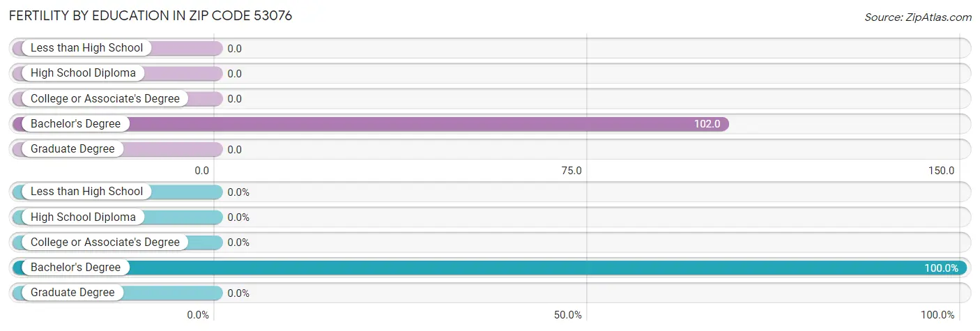 Female Fertility by Education Attainment in Zip Code 53076