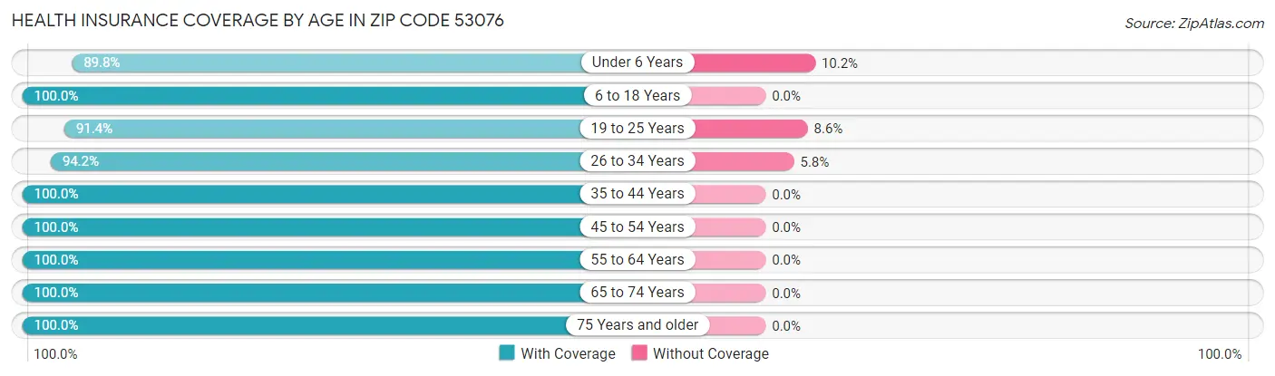 Health Insurance Coverage by Age in Zip Code 53076