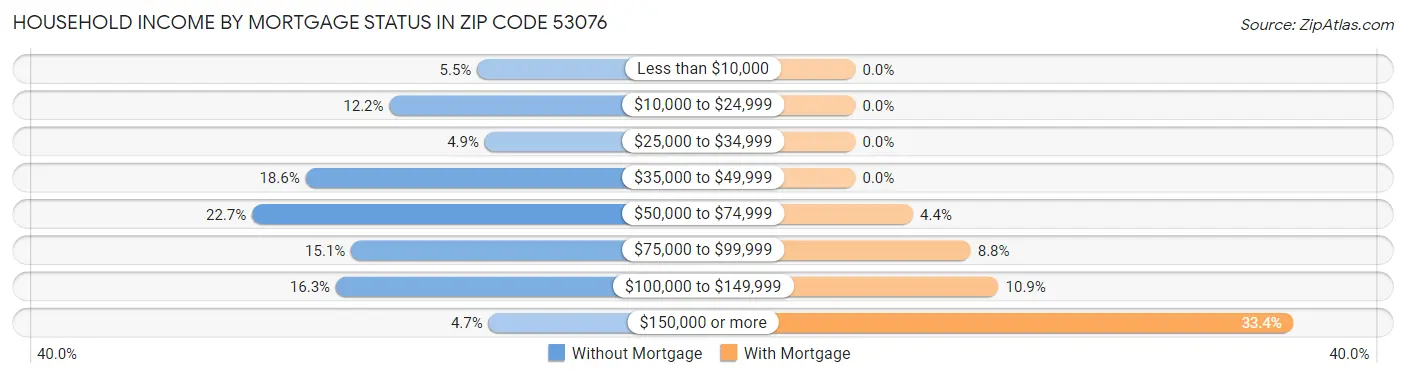 Household Income by Mortgage Status in Zip Code 53076
